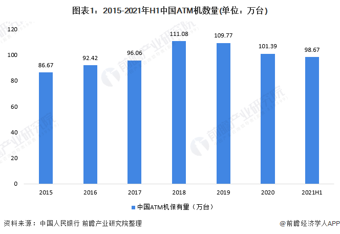 图表1:2015-2021年H1中国ATM机数量(单元：万台)