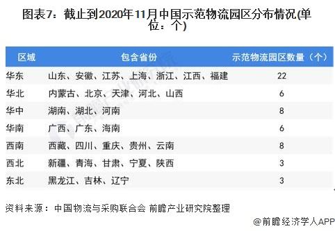 图表7:截止到2020年11月中国示范物流园区分布情况(单位：个)