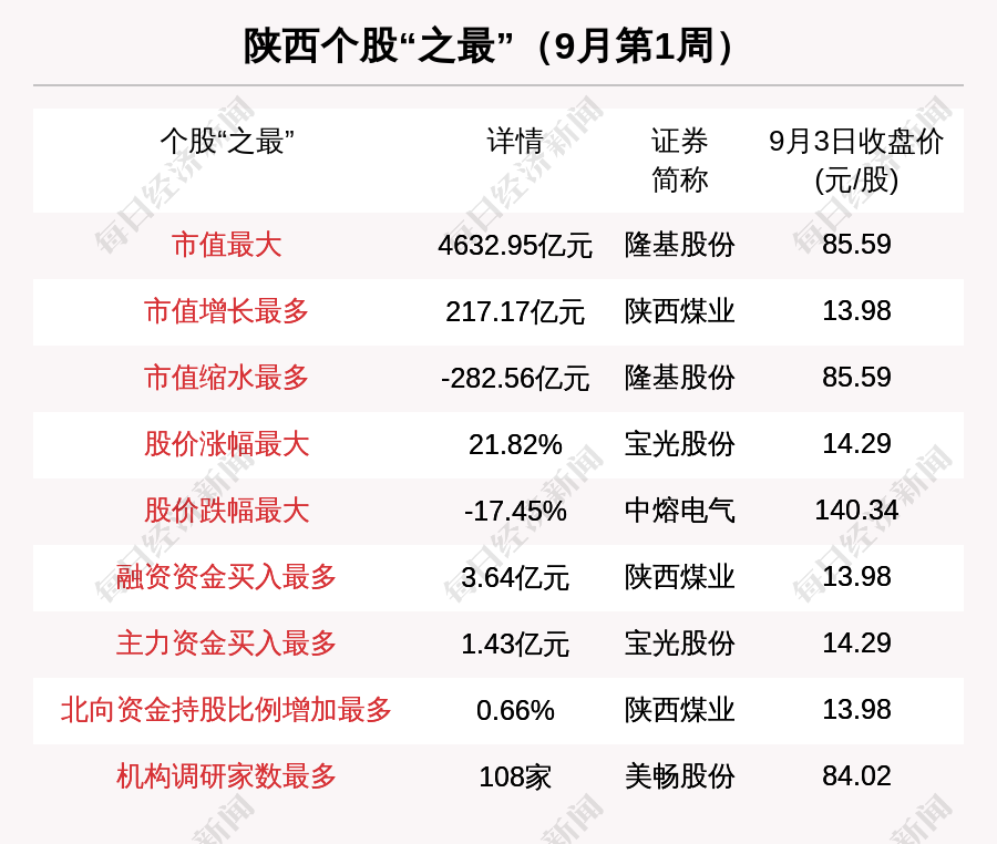 千里马计划2021_陕西区域股市周报:3家公司被机构调研 中熔电气跌17.45%跌幅第一 千里马计划2021_陕西区域股市周报:3家公司被机构调研 中熔电气跌17.45%跌幅第一