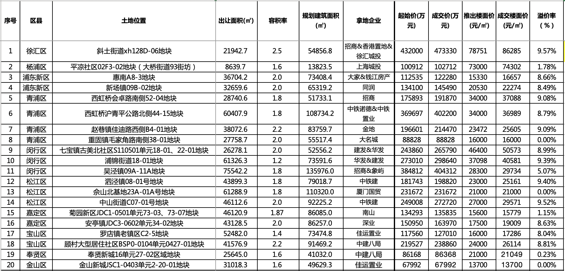 《千里马官网最新客户端_上海首轮供地成交额创新高 总计揽金近835亿元》
