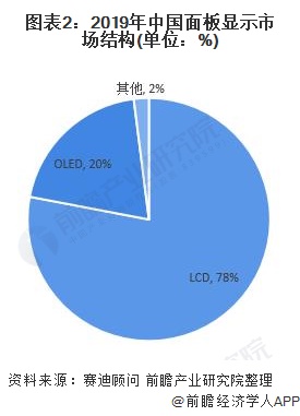 图表2:2019年中国面板显示市场结构(单位：%)