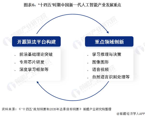图表6:十四五“时期中国新一代人工智能产业发展重点
