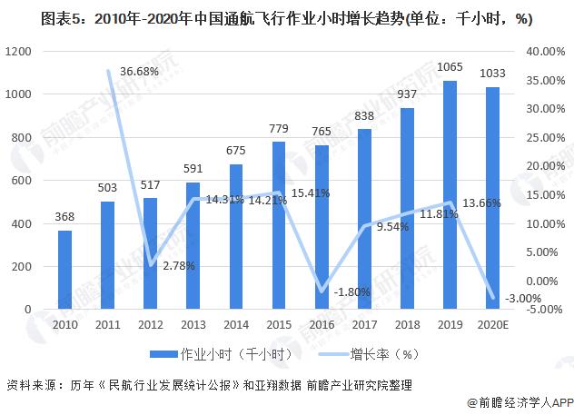 图表5:2010年-2020年中国通航飞行作业小时增长趋势(单位：千小时，%)