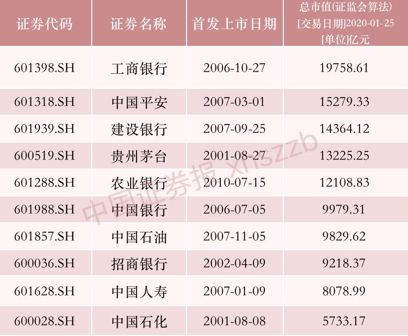 “两桶油”跌落 宁德时代、五粮液成新贵 更有牛股涨逾30倍 A股市值前十名变了