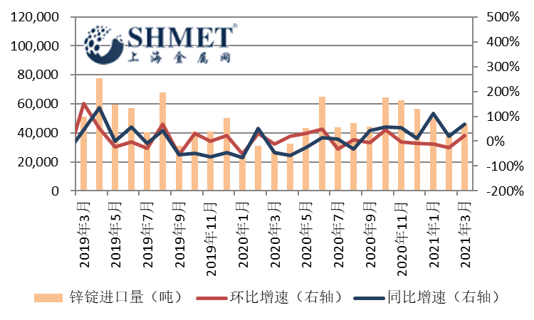 比价上修盈利窗口打开 3月精炼锌进口环比增加23.6%