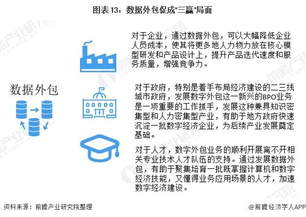 图表13:数据外包促成三赢局面