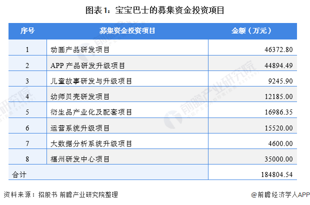 图表1:宝宝巴士的募集资金投资项目