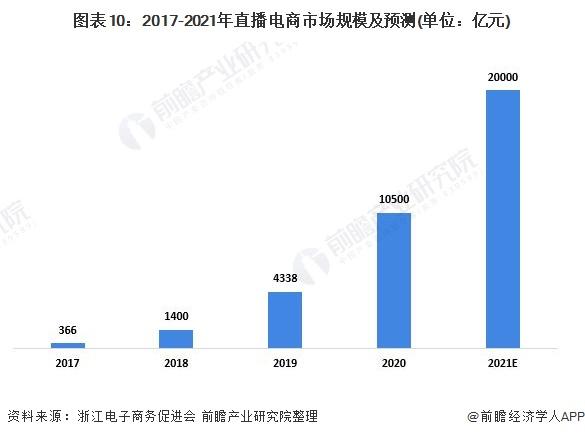 图表10:2017-2021年直播电商市场规模及预测(单位：亿元)