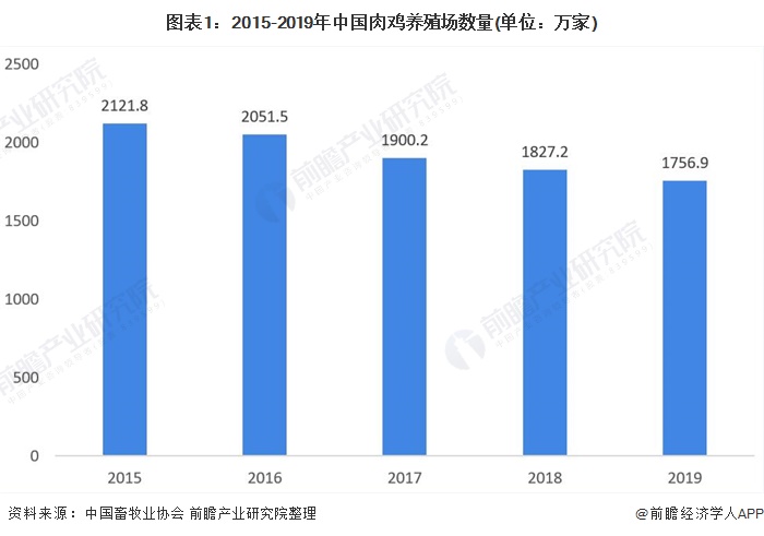 图表1:2015-2019年中国肉鸡养殖场数量(单位：万家)