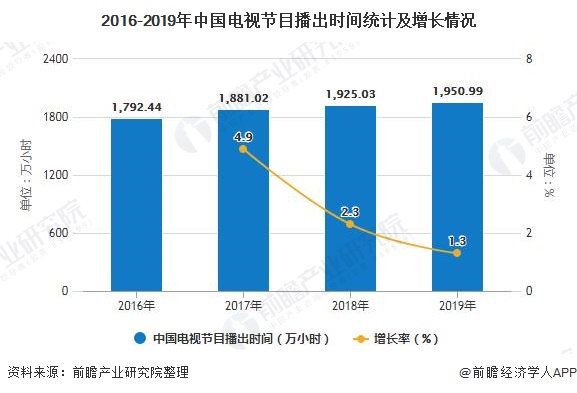 2016-2019年中国电视节目播出时间统计及增长情况
