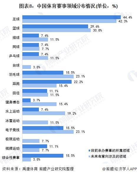 图表8:中国体育赛事领域分布情况(单位：%)
