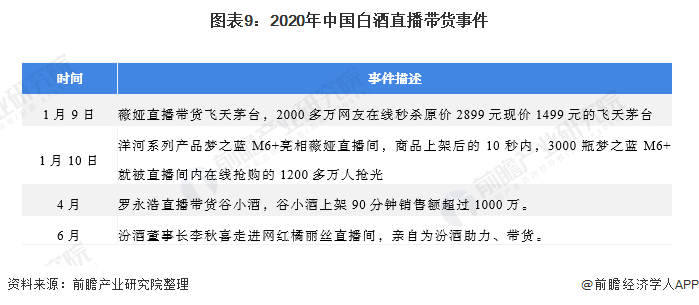 图表9:2020年中国白酒直播带货事件