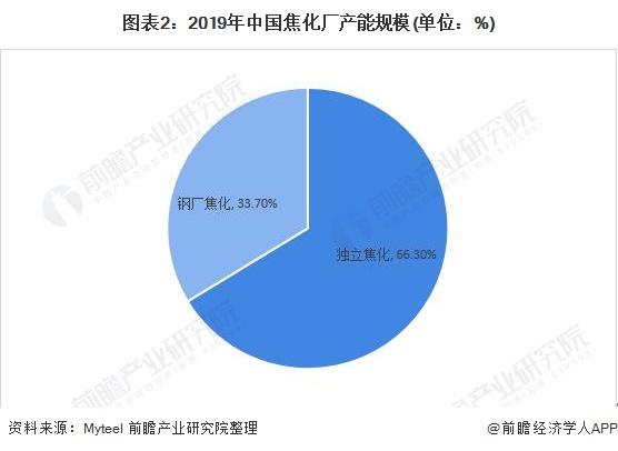 图表2:2019年中国焦化厂产能规模(单位：%)