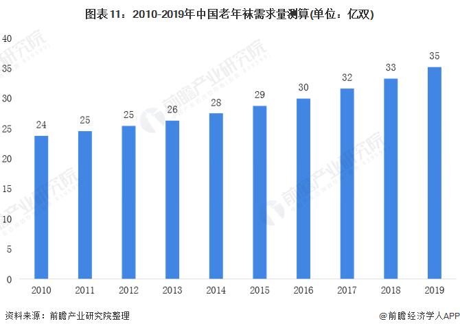 图表11:2010-2019年中国老年袜需求量测算(单位：亿双)