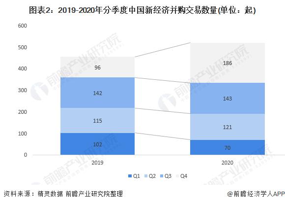 图表2:2019-2020年分季度中国新经济并购交易数量(单位：起)