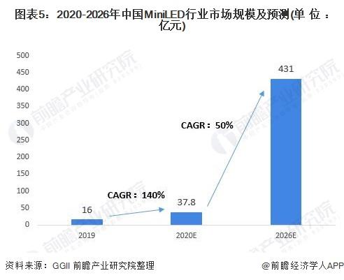 图表5:2020-2026年中国MiniLED行业市场规模及预测(单位：亿元)