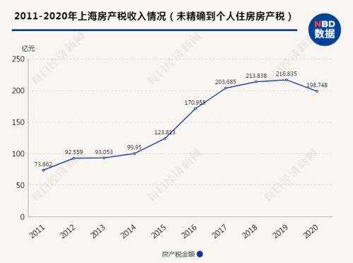 数据来源：上海市税务局官网