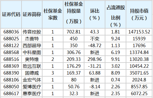 社保基金一季度持有的科创板股。<p><p> 中证网讯(记者倪铭娅)商务部网站4月27日消息,据商务部监测,上周(4月19日至25日)生产资料市场价格比前一周(下同)上涨0.7%。</p><p><p><img style=