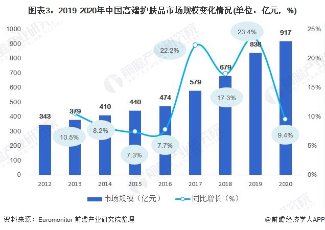 图表3:2019-2020年中国高端护肤品市场规模变化情况(单位：亿元，%)