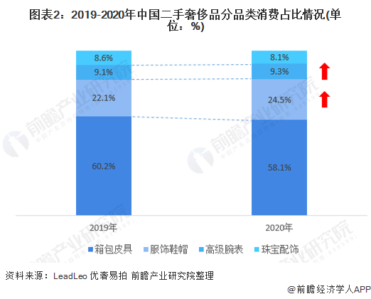 图表2:2019-2020年中国二手奢侈品分品类消费占比情况(单位：%)