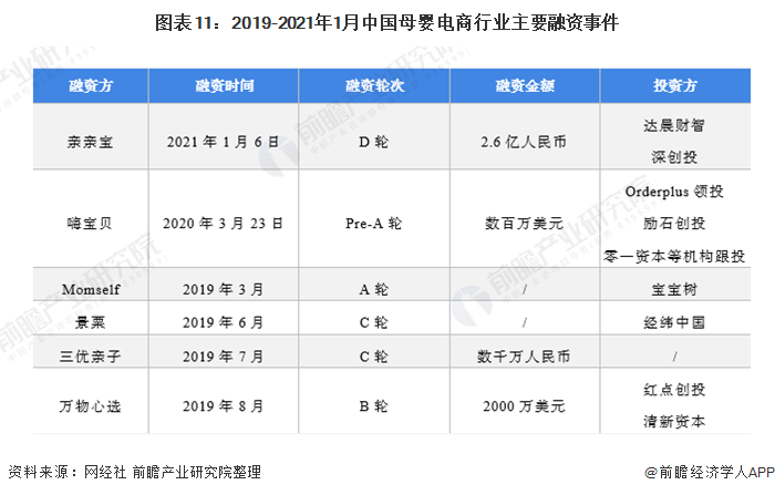 图表11:2019-2021年1月中国母婴电商行业主要融资事件