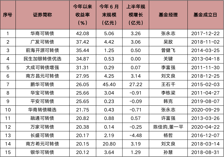 业绩大分化！同一类基金 最牛大赚42% 却也有亏损并清盘的！