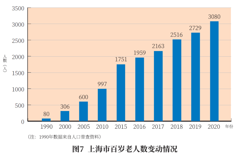 上海百岁人瑞已达3080人！户籍老年人已达到533.49万人，占总人口36.1％