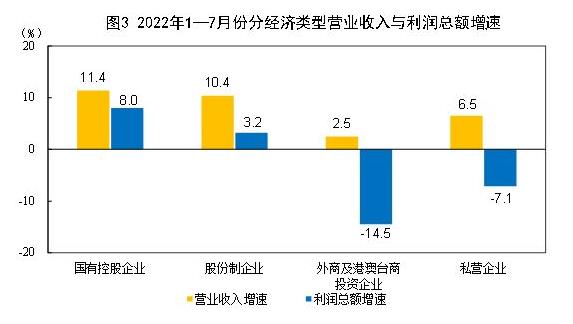 统计局:2022年1-7月份全国规模以上工业企业利润下降1.1%