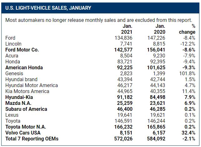 销量，沃尔沃，美国1月汽车销量
