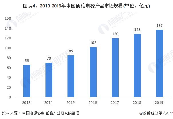 图表4:2013-2019年中国通信电源产品市场规模(单位：亿元)