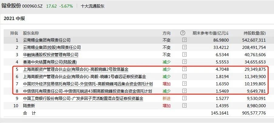 高毅曉峰2號致信基金和高毅-曉峰1號睿遠證券投資基金均在該季度對錫