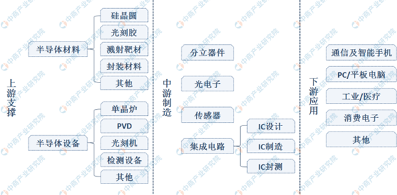 半导体产业链全梳理哪个细分领域更具投资价值 天天基金网