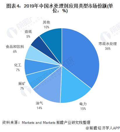 图表4:2019年中国水处理剂应用类型市场份额(单位：%)