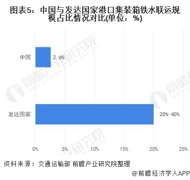 图表5:中国与发达国家港口集装箱铁水联运规模占比情况对比(单位：%)