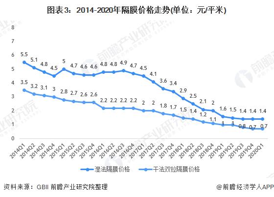 图表3:2014-2020年隔膜价格走势(单位：元/平米)