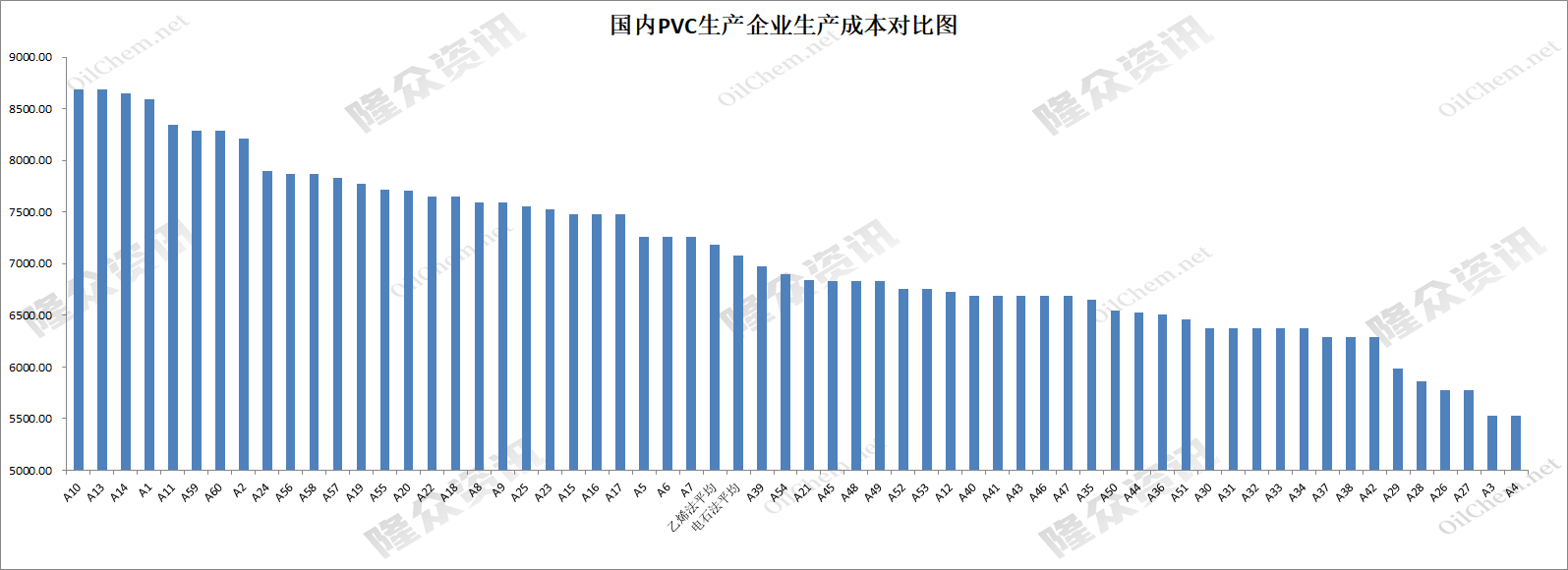 據隆眾數據調研平臺顯示,國內pvc生產企業當前生產企業行業平均成本