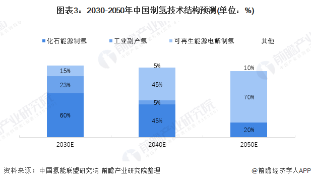 图表3:2030-2050年中国制氢技术结构预测(单位：%)