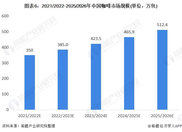 图表6:2021/2022-2025/2026年中国咖啡市场规模(单位：万包)