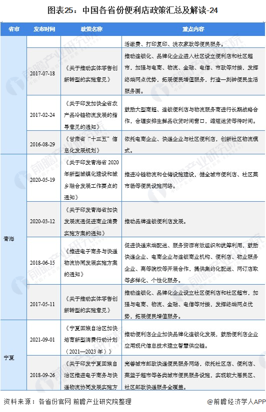 图外25:中国各省份便利店政策汇总及解读-24