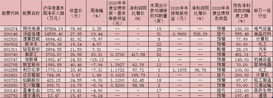 行情如何布局？73家公司获机构密集调研 这些绩优股被北上资金追捧！