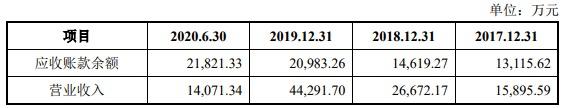 中科通达科创板IPO过会：四年现金流合计净负2亿 