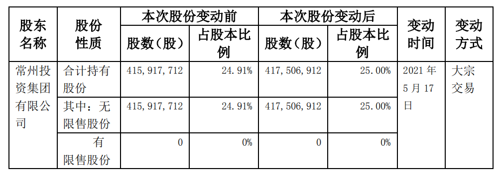 东海证券:股东常州投资将其持有的158.92万股股票增至25%
