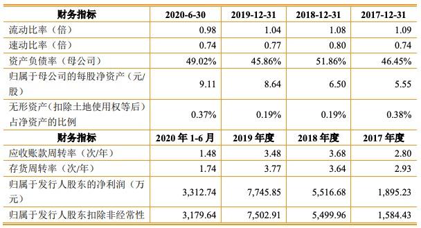 震裕科技二度冲刺IPO成功：营业收入被疑存水分 