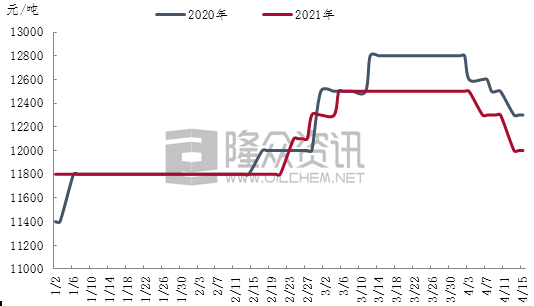 图:2020与2021年胶黏剂用c5石油树脂价格对比图