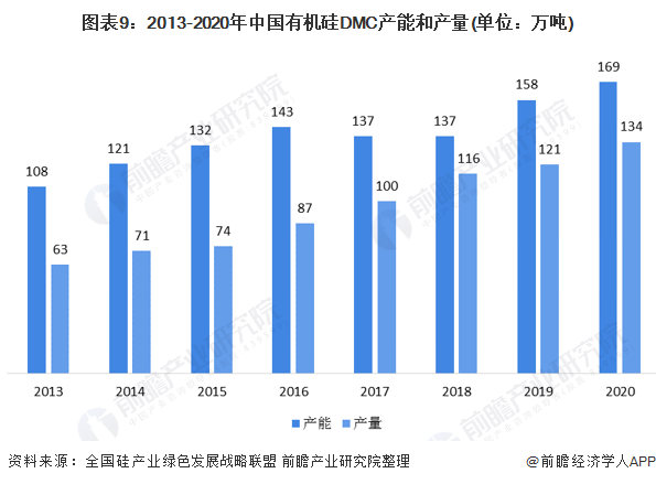 图表9:2013-2020年中国有机硅DMC产能和产量(单位：万吨)