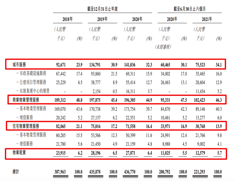 苏新美好生活拟IPO:在管面积660万方 