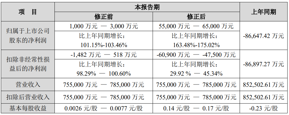 一号站平台股民懵了!体检龙头连续2天跌停 3大“顶流”基金经理同时中招? 一号站平台股民懵了!体检龙头连续2天跌停 3大“顶流”基金经理同时中招?