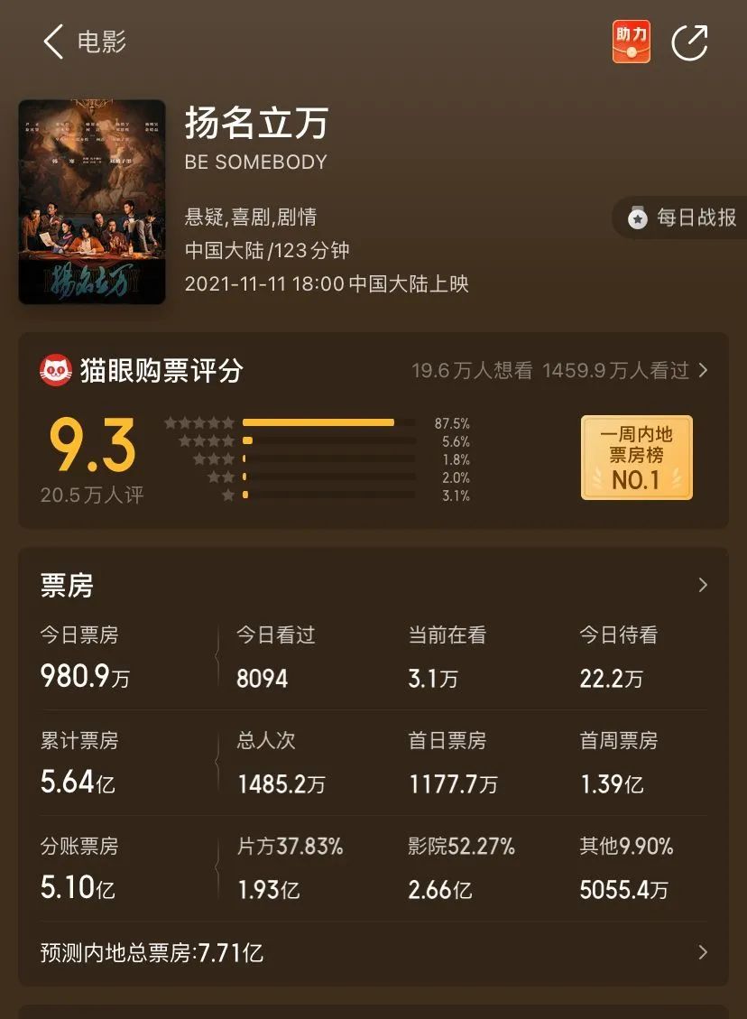 票房已5.6亿豆瓣评分7.6！《扬名立万》意外成黑马u201c剧本杀电影u201d会成影片 