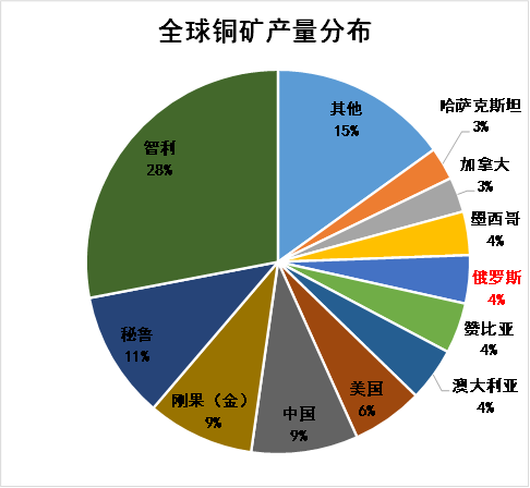 根据美国地质勘探局(usgs)数据,俄罗斯铜矿储量6200万吨,占全球储量7%