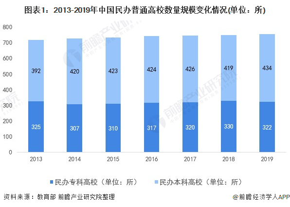 图外1:2013-2019年中国民办清淡高校数目周围转折情况(单位:所)